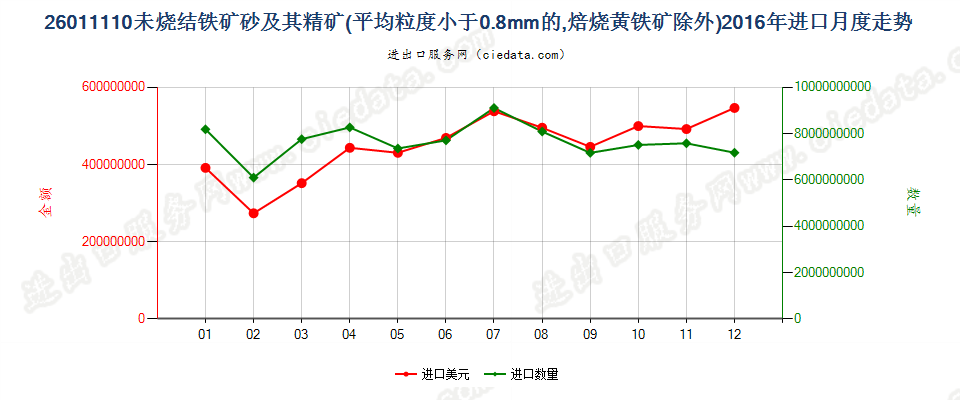 26011110平均粒度＜0.8mm未烧结铁矿砂及其精矿进口2016年月度走势图