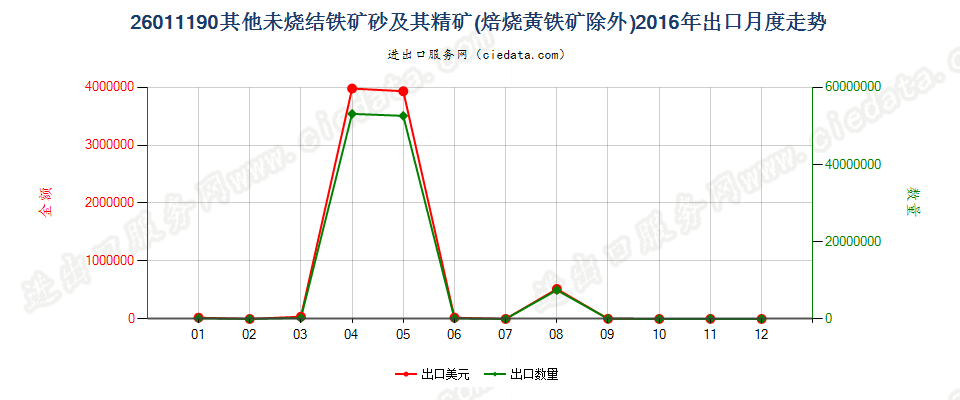 26011190平均粒度≥6.3mm未烧结铁矿砂及其精矿出口2016年月度走势图