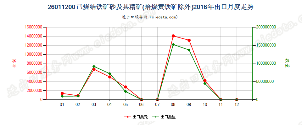 26011200已烧结的铁矿砂及其精矿出口2016年月度走势图