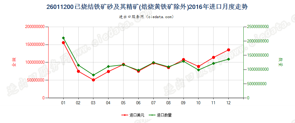 26011200已烧结的铁矿砂及其精矿进口2016年月度走势图