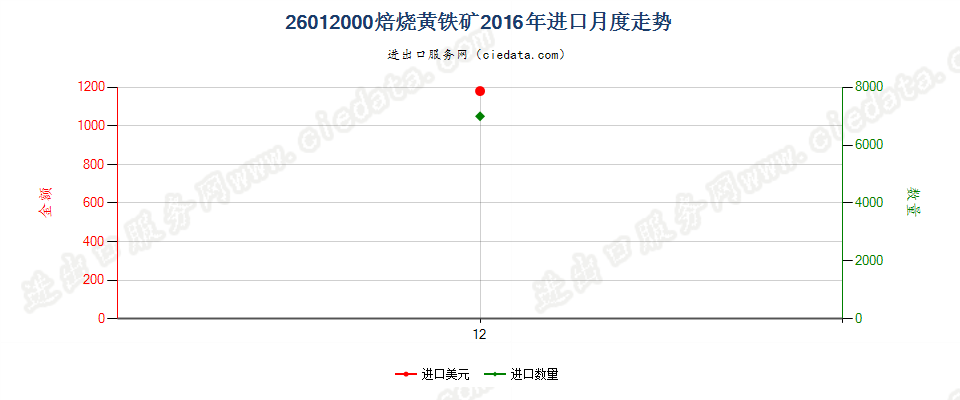 26012000焙烧黄铁矿进口2016年月度走势图