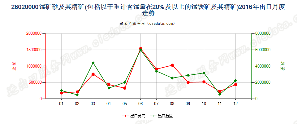 26020000锰矿砂及其精矿出口2016年月度走势图