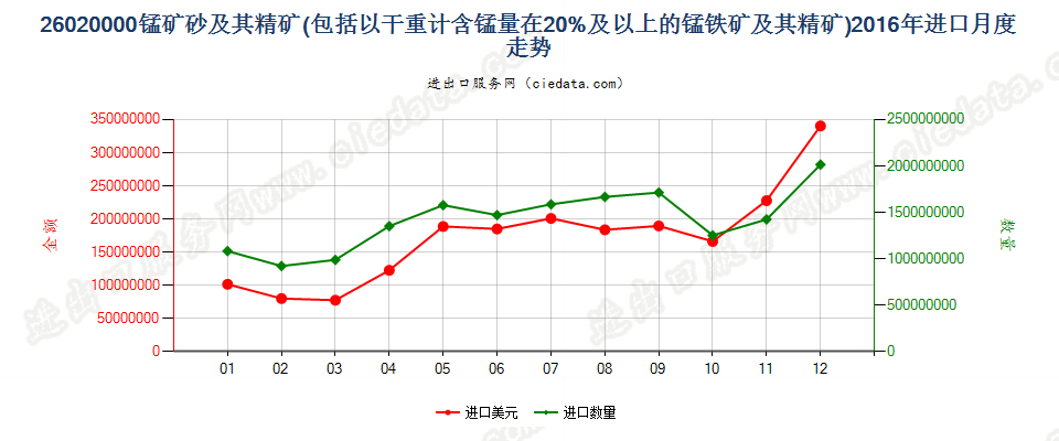 26020000锰矿砂及其精矿进口2016年月度走势图