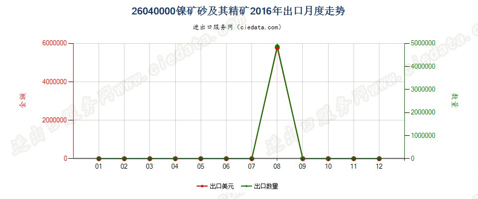 26040000镍矿砂及其精矿出口2016年月度走势图