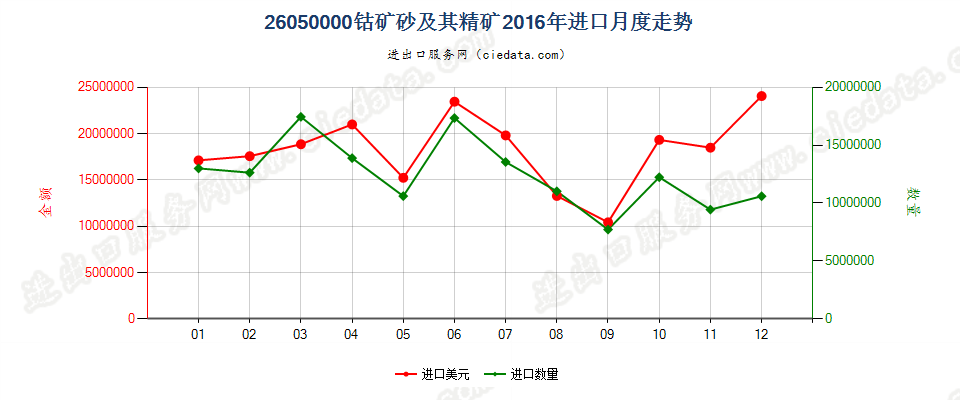 26050000钴矿砂及其精矿进口2016年月度走势图