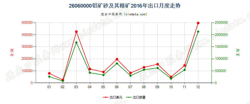 26060000铝矿砂及其精矿出口2016年月度走势图