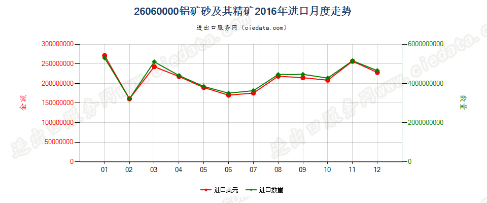 26060000铝矿砂及其精矿进口2016年月度走势图