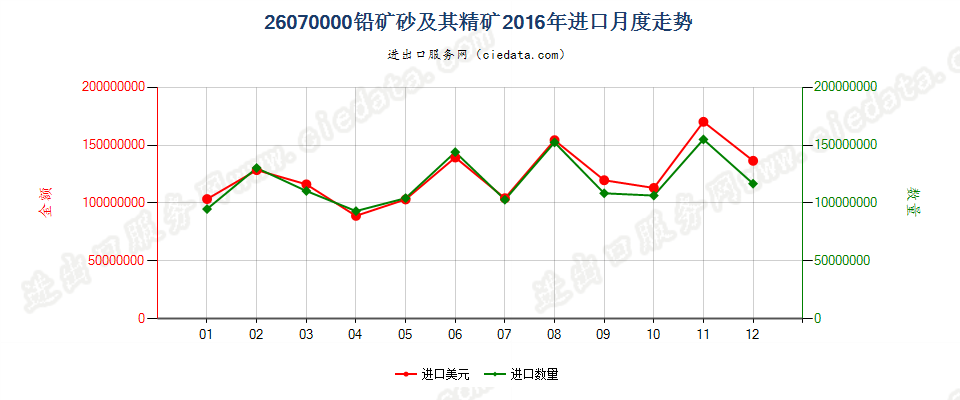 26070000铅矿砂及其精矿进口2016年月度走势图