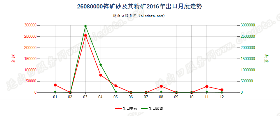 26080000锌矿砂及其精矿出口2016年月度走势图