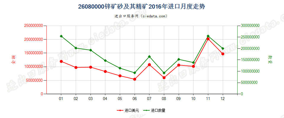 26080000锌矿砂及其精矿进口2016年月度走势图