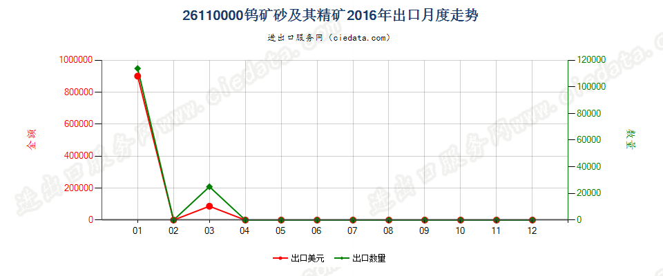 26110000钨矿砂及其精矿出口2016年月度走势图