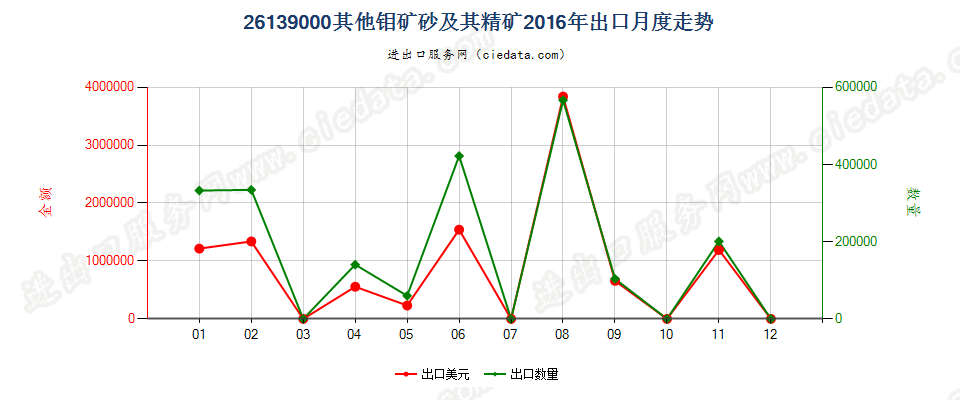 26139000其他钼矿砂及其精矿出口2016年月度走势图