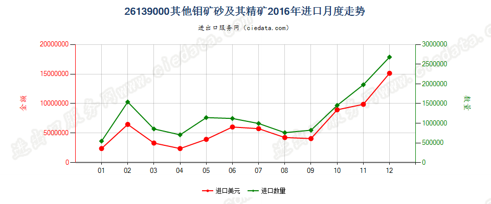 26139000其他钼矿砂及其精矿进口2016年月度走势图