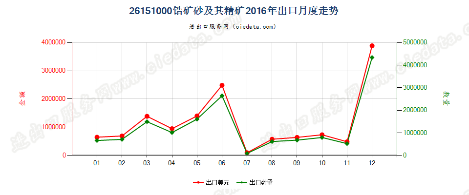 26151000锆矿砂及其精矿出口2016年月度走势图