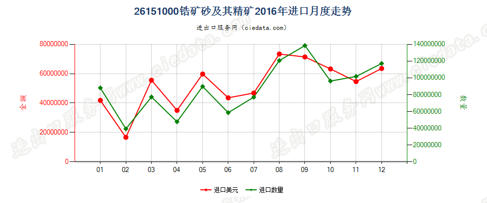 26151000锆矿砂及其精矿进口2016年月度走势图