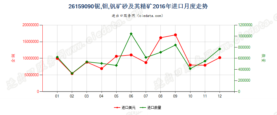 26159090其他铌、钽、钒矿砂及其精矿进口2016年月度走势图