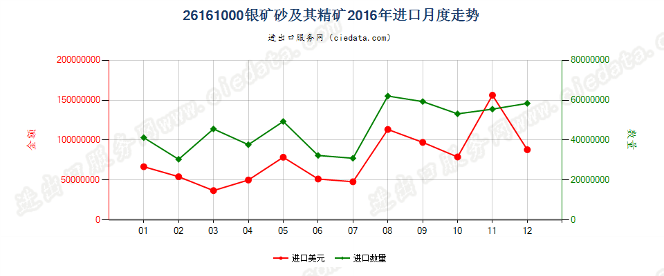 26161000银矿砂及其精矿进口2016年月度走势图