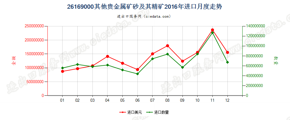 26169000其他贵金属矿砂及其精矿进口2016年月度走势图