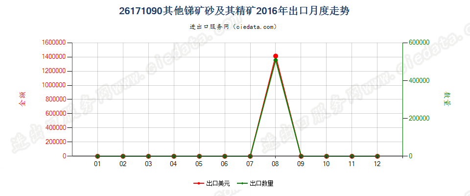 26171090其他锑矿砂及其精矿出口2016年月度走势图