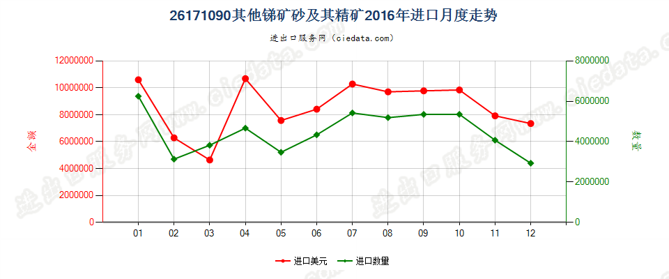 26171090其他锑矿砂及其精矿进口2016年月度走势图