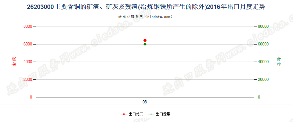 26203000主要含铜的矿渣、矿灰及残渣出口2016年月度走势图