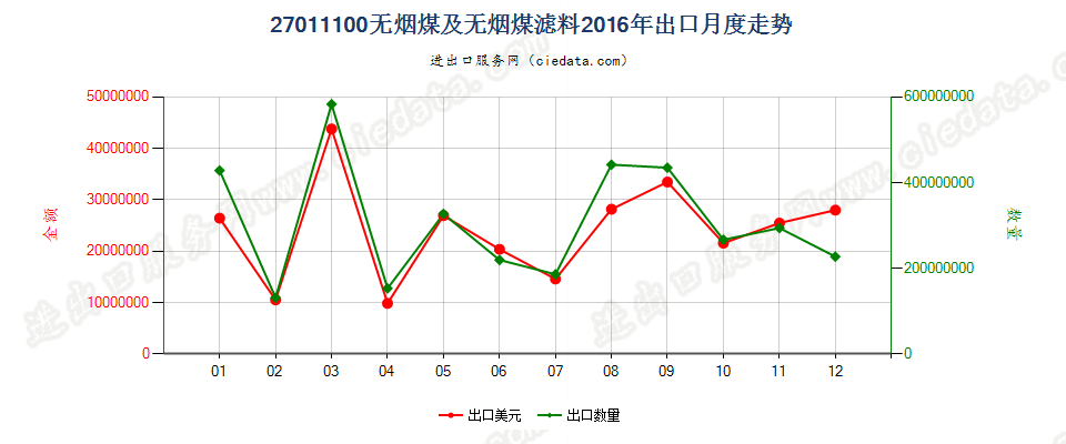 27011100无烟煤出口2016年月度走势图