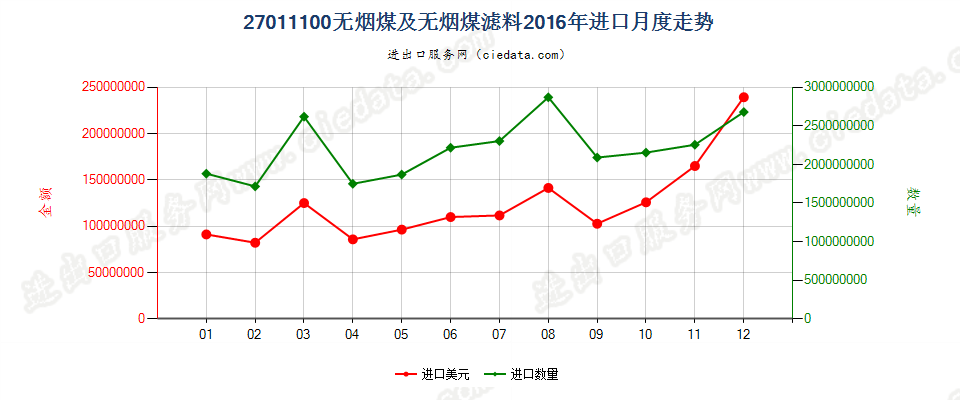 27011100无烟煤进口2016年月度走势图