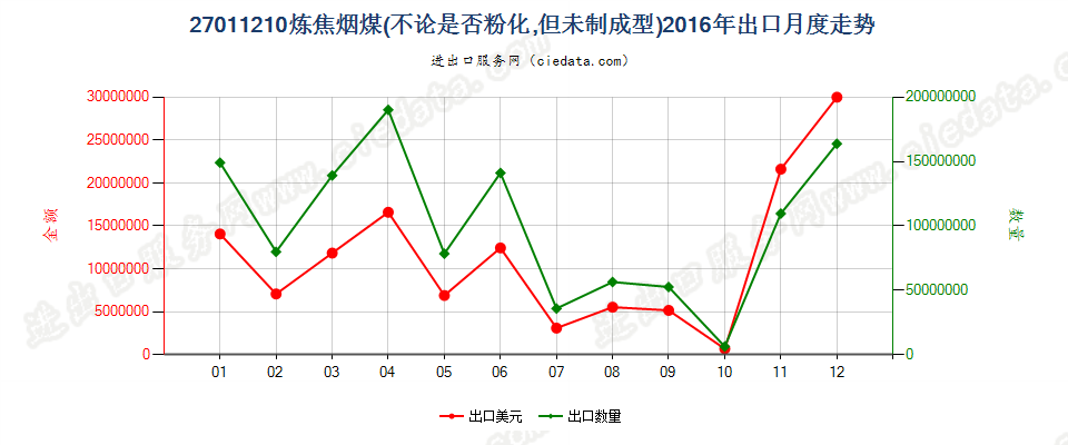 27011210炼焦煤出口2016年月度走势图