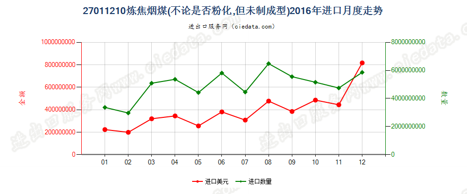 27011210炼焦煤进口2016年月度走势图