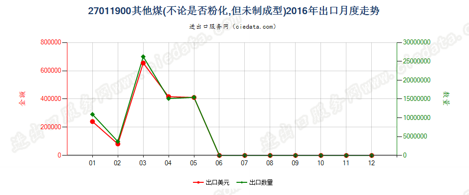 27011900其他煤出口2016年月度走势图