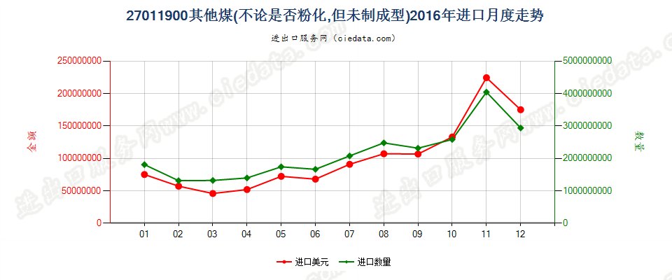 27011900其他煤进口2016年月度走势图