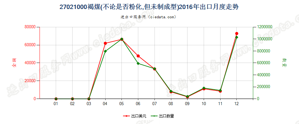 27021000褐煤，不论是否粉化，但未制成型出口2016年月度走势图