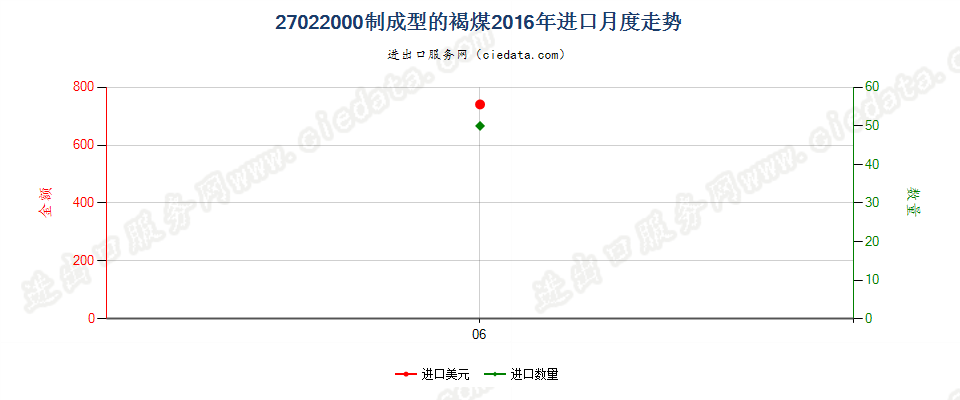 27022000制成型的褐煤进口2016年月度走势图