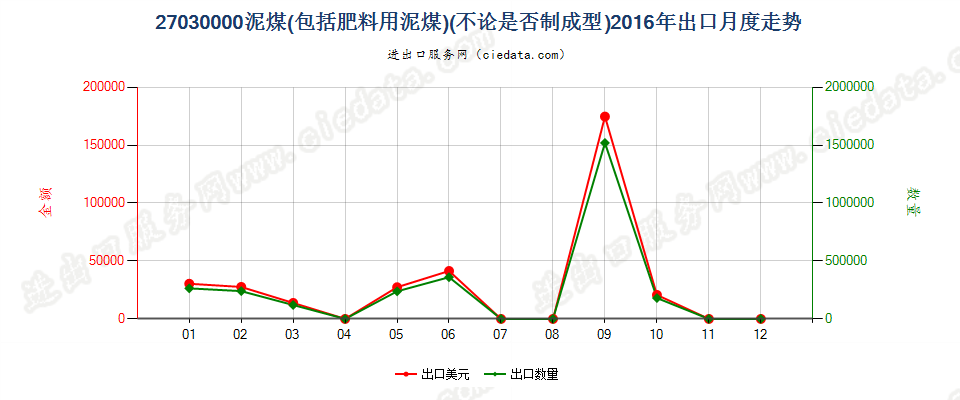 27030000泥煤（包括肥料用泥煤），不论是否制成型出口2016年月度走势图