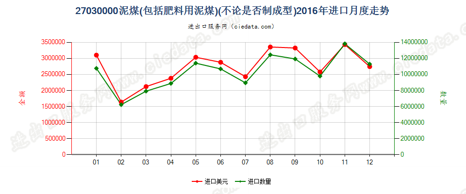 27030000泥煤（包括肥料用泥煤），不论是否制成型进口2016年月度走势图