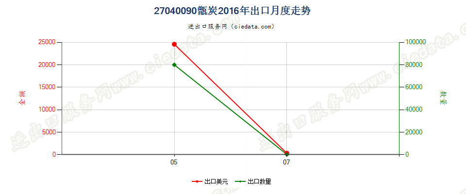 27040090甑炭出口2016年月度走势图