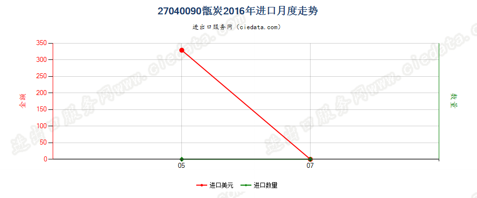 27040090甑炭进口2016年月度走势图