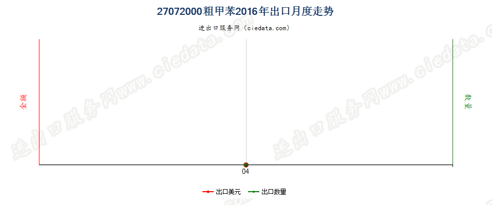 27072000粗甲苯出口2016年月度走势图