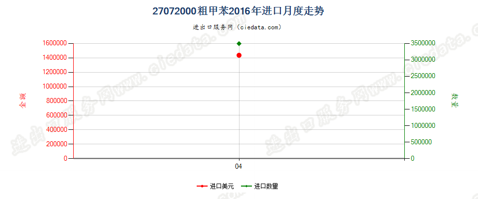 27072000粗甲苯进口2016年月度走势图