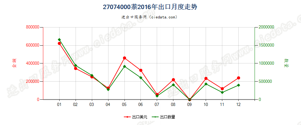 27074000萘出口2016年月度走势图