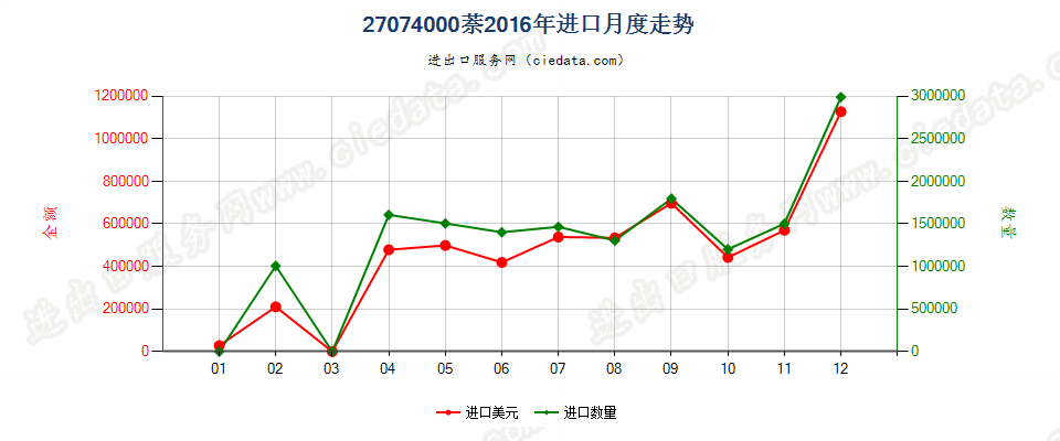 27074000萘进口2016年月度走势图