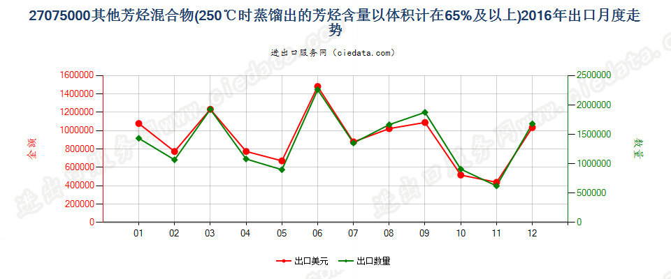 27075000其他芳烃混合物，根据ISO 3405方法温度在250℃时的馏出量以体积计（包括损耗）≥65％出口2016年月度走势图