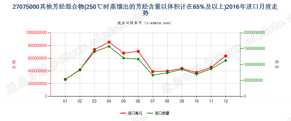 27075000其他芳烃混合物，根据ISO 3405方法温度在250℃时的馏出量以体积计（包括损耗）≥65％进口2016年月度走势图