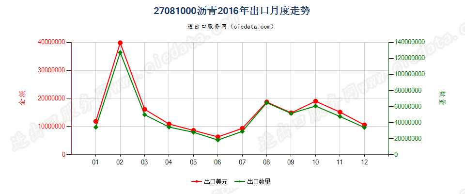 27081000沥青出口2016年月度走势图