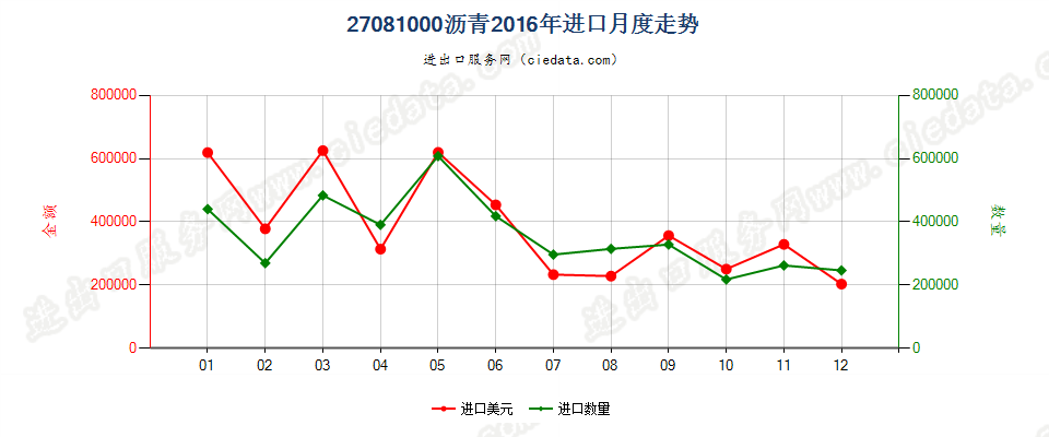 27081000沥青进口2016年月度走势图