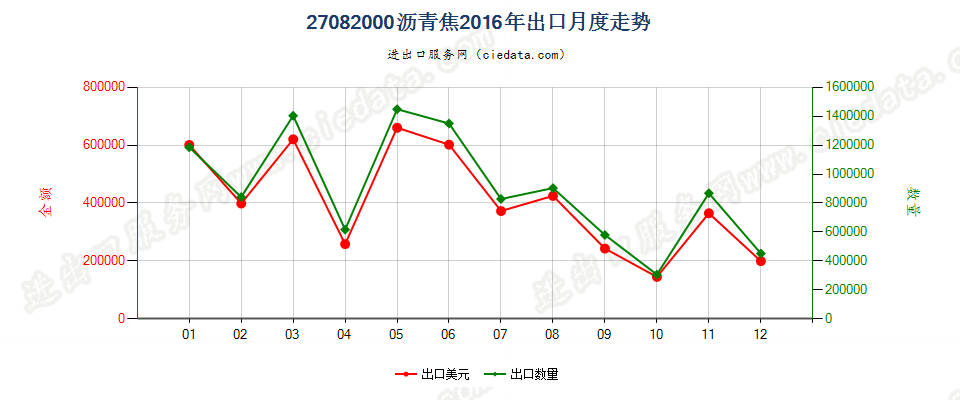 27082000沥青焦出口2016年月度走势图