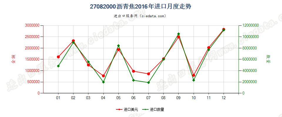 27082000沥青焦进口2016年月度走势图