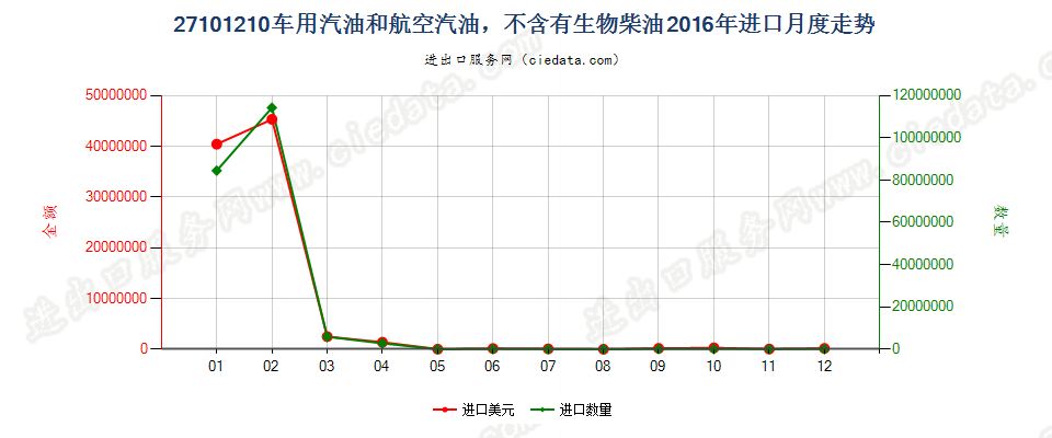 27101210车用汽油和航空汽油，不含有生物柴油进口2016年月度走势图