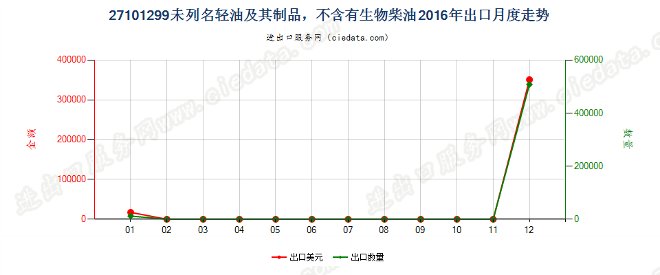 27101299未列名轻油及其制品，不含有生物柴油出口2016年月度走势图