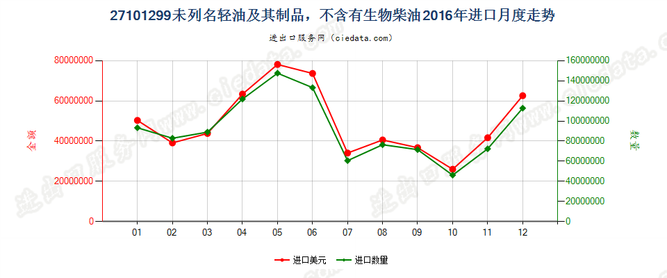 27101299未列名轻油及其制品，不含有生物柴油进口2016年月度走势图